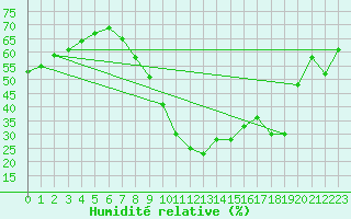 Courbe de l'humidit relative pour Huelva