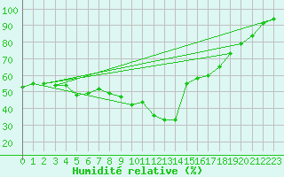 Courbe de l'humidit relative pour Oviedo