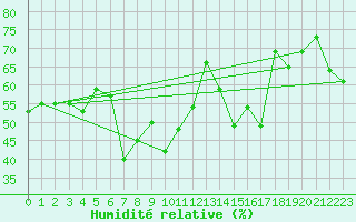 Courbe de l'humidit relative pour Robiei