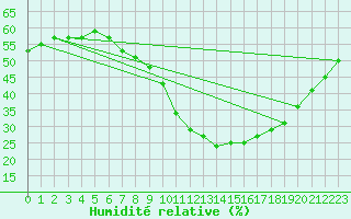 Courbe de l'humidit relative pour Laroque (34)