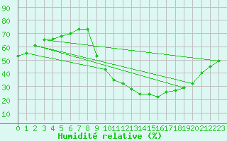 Courbe de l'humidit relative pour Bras (83)