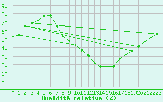 Courbe de l'humidit relative pour Alajar