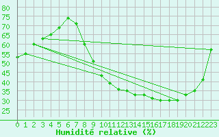 Courbe de l'humidit relative pour Laval (53)