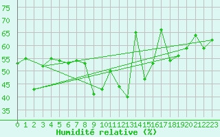 Courbe de l'humidit relative pour Engelberg