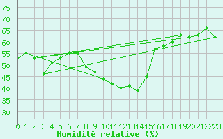 Courbe de l'humidit relative pour St. Radegund