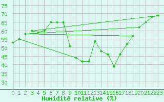 Courbe de l'humidit relative pour Valdepeas