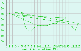 Courbe de l'humidit relative pour Les Attelas
