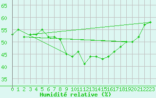 Courbe de l'humidit relative pour Grimentz (Sw)