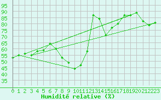 Courbe de l'humidit relative pour Belm