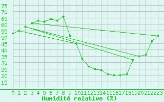 Courbe de l'humidit relative pour San Pablo de los Montes