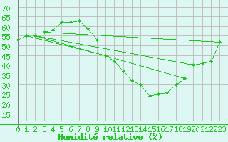 Courbe de l'humidit relative pour Saint-Auban (04)