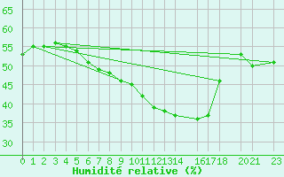 Courbe de l'humidit relative pour Diepenbeek (Be)