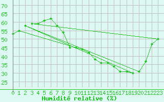 Courbe de l'humidit relative pour Nmes - Courbessac (30)