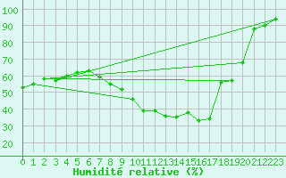 Courbe de l'humidit relative pour Opole