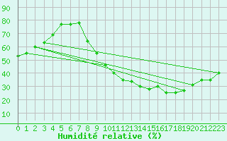 Courbe de l'humidit relative pour Melun (77)