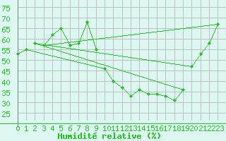 Courbe de l'humidit relative pour Albi (81)