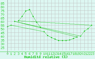 Courbe de l'humidit relative pour Andjar
