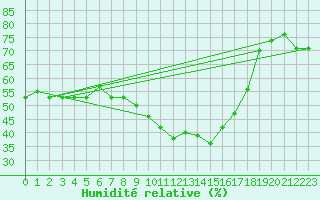 Courbe de l'humidit relative pour Nmes - Courbessac (30)