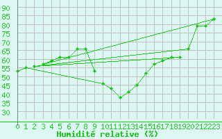 Courbe de l'humidit relative pour Michelstadt-Vielbrunn