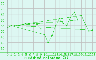 Courbe de l'humidit relative pour Nice (06)