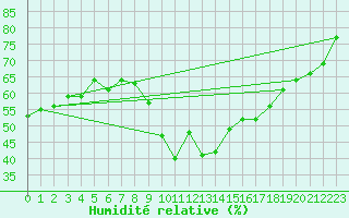 Courbe de l'humidit relative pour Ajaccio - Campo dell'Oro (2A)