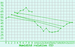 Courbe de l'humidit relative pour Renwez (08)