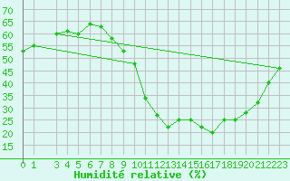 Courbe de l'humidit relative pour Champtercier (04)