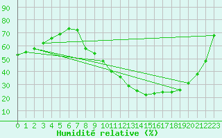 Courbe de l'humidit relative pour Zamora
