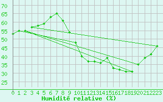 Courbe de l'humidit relative pour Lemberg (57)