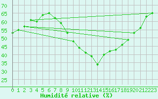 Courbe de l'humidit relative pour Aix-la-Chapelle (All)