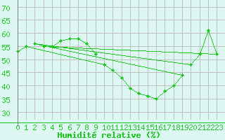 Courbe de l'humidit relative pour Perpignan (66)