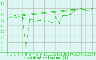 Courbe de l'humidit relative pour Monte Scuro