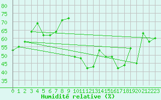 Courbe de l'humidit relative pour Cessy (01)