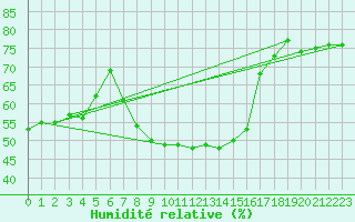 Courbe de l'humidit relative pour Reichenau / Rax