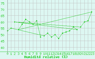 Courbe de l'humidit relative pour Tenerife