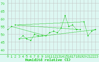 Courbe de l'humidit relative pour le bateau ELDMMXN