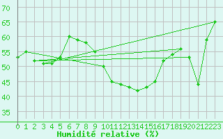 Courbe de l'humidit relative pour Coria