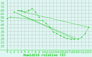 Courbe de l'humidit relative pour Saint-Nazaire (44)