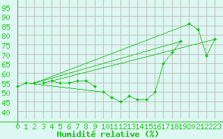 Courbe de l'humidit relative pour Perpignan (66)