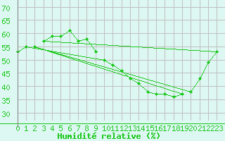Courbe de l'humidit relative pour Langres (52) 