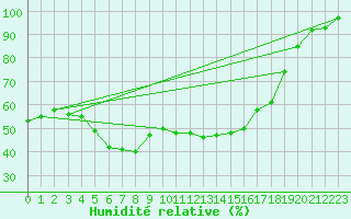 Courbe de l'humidit relative pour Tampere Harmala