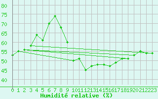 Courbe de l'humidit relative pour Vias (34)