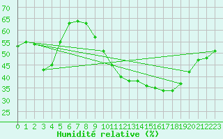 Courbe de l'humidit relative pour Rodez (12)