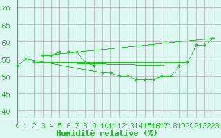 Courbe de l'humidit relative pour Elgoibar