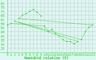 Courbe de l'humidit relative pour Saint-Germain-le-Guillaume (53)