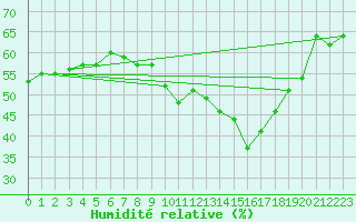 Courbe de l'humidit relative pour Carpentras (84)