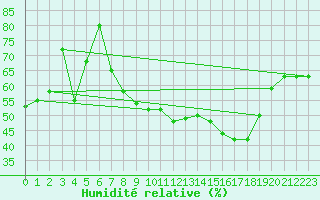Courbe de l'humidit relative pour Bastia (2B)