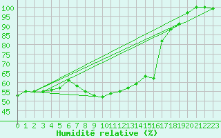 Courbe de l'humidit relative pour Ueckermuende