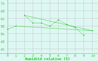 Courbe de l'humidit relative pour Helligvaer Ii