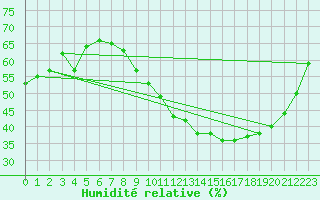 Courbe de l'humidit relative pour Saint-Paul-lez-Durance (13)